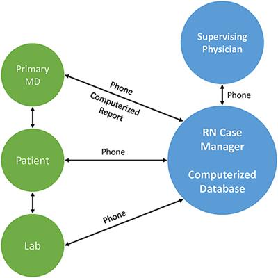 Retrospective Analysis and Forecasted Economic Impact of a Virtual Cardiac Rehabilitation Program in a Third-Party Payer Environment